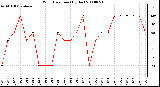 Milwaukee Weather Wind Direction (By Day)