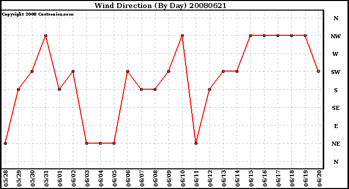 Milwaukee Weather Wind Direction (By Day)