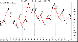 Milwaukee Weather Wind Speed Daily High