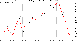 Milwaukee Weather Wind Speed Hourly High (Last 24 Hours)