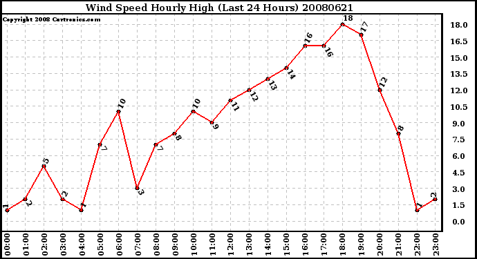 Milwaukee Weather Wind Speed Hourly High (Last 24 Hours)