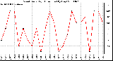 Milwaukee Weather Wind Daily High Direction (By Day)