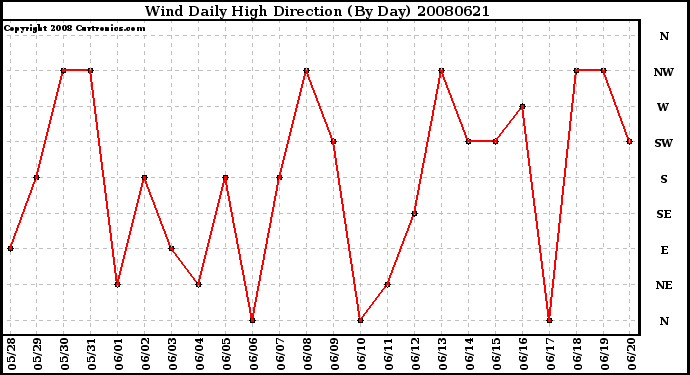 Milwaukee Weather Wind Daily High Direction (By Day)