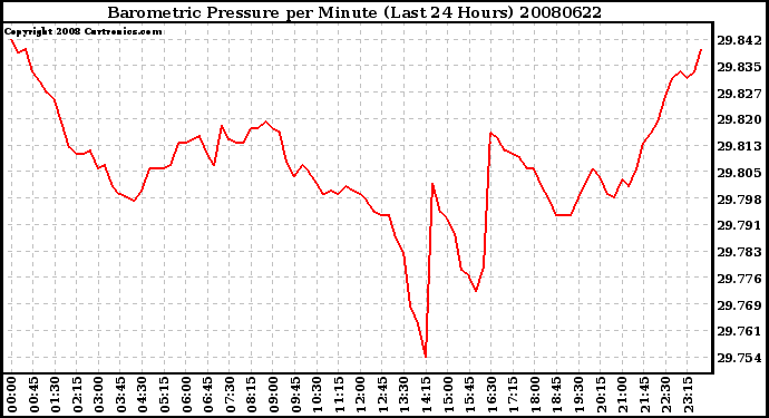 Milwaukee Weather Barometric Pressure per Minute (Last 24 Hours)