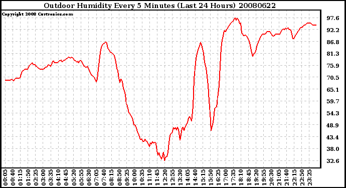 Milwaukee Weather Outdoor Humidity Every 5 Minutes (Last 24 Hours)