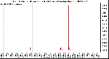 Milwaukee Weather Rain Rate per Minute (Last 24 Hours) (inches/hour)