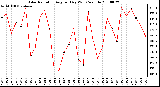 Milwaukee Weather Solar Radiation Avg per Day W/m2/minute