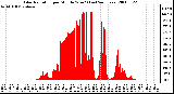 Milwaukee Weather Solar Radiation per Minute W/m2 (Last 24 Hours)