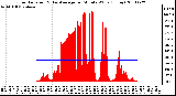 Milwaukee Weather Solar Radiation & Day Average per Minute W/m2 (Today)