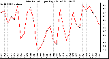 Milwaukee Weather Solar Radiation per Day KW/m2