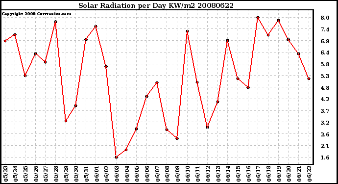 Milwaukee Weather Solar Radiation per Day KW/m2