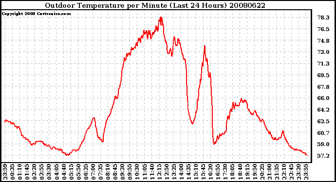 Milwaukee Weather Outdoor Temperature per Minute (Last 24 Hours)
