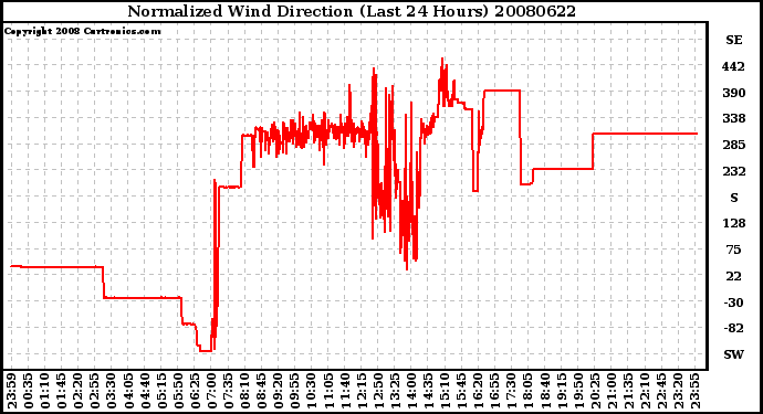 Milwaukee Weather Normalized Wind Direction (Last 24 Hours)