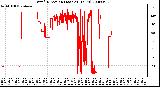 Milwaukee Weather Wind Direction (Last 24 Hours)