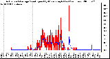 Milwaukee Weather Actual and Average Wind Speed by Minute mph (Last 24 Hours)