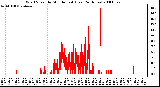 Milwaukee Weather Wind Speed by Minute mph (Last 24 Hours)