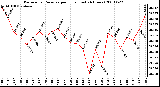 Milwaukee Weather Barometric Pressure per Hour (Last 24 Hours)