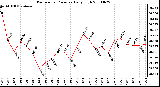 Milwaukee Weather Barometric Pressure Daily High