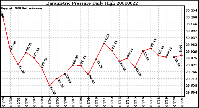 Milwaukee Weather Barometric Pressure Daily High