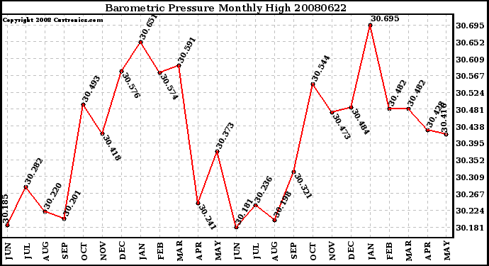 Milwaukee Weather Barometric Pressure Monthly High