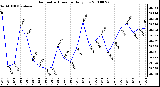 Milwaukee Weather Barometric Pressure Daily Low