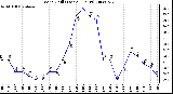 Milwaukee Weather Wind Chill (Last 24 Hours)