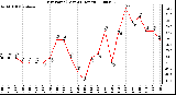 Milwaukee Weather Dew Point (Last 24 Hours)