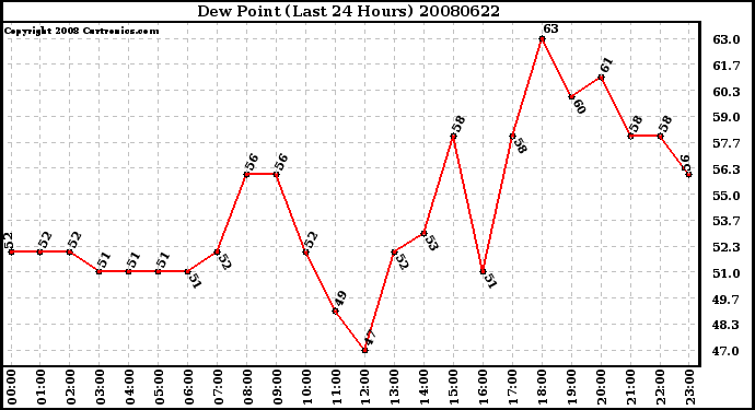 Milwaukee Weather Dew Point (Last 24 Hours)