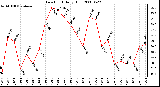 Milwaukee Weather Dew Point Daily High