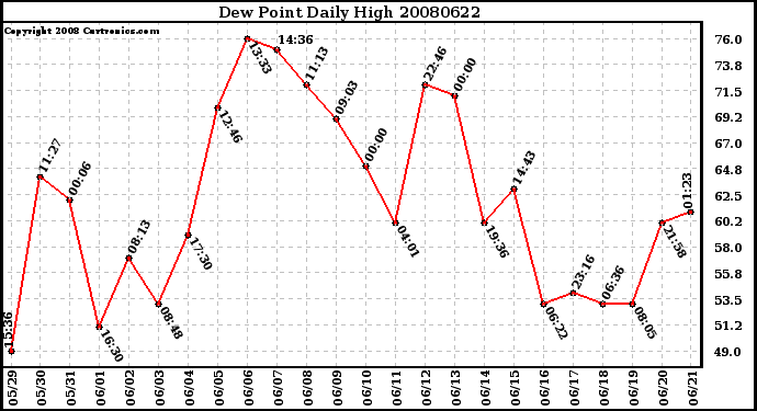 Milwaukee Weather Dew Point Daily High
