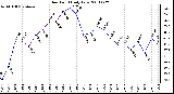 Milwaukee Weather Dew Point Daily Low