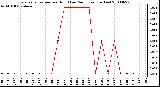 Milwaukee Weather Evapotranspiration per Hour (Last 24 Hours) (Inches)