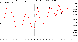 Milwaukee Weather Evapotranspiration per Day (Inches)