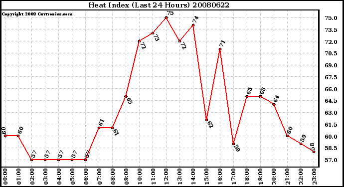 Milwaukee Weather Heat Index (Last 24 Hours)