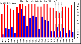 Milwaukee Weather Outdoor Humidity Daily High/Low