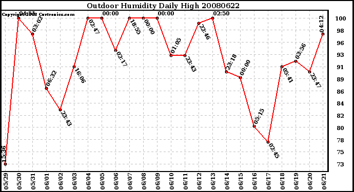 Milwaukee Weather Outdoor Humidity Daily High