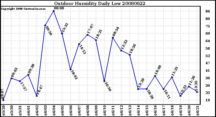 Milwaukee Weather Outdoor Humidity Daily Low