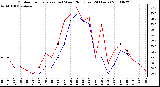 Milwaukee Weather Outdoor Temperature (vs) Wind Chill (Last 24 Hours)