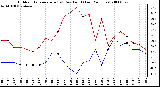 Milwaukee Weather Outdoor Temperature (vs) Dew Point (Last 24 Hours)