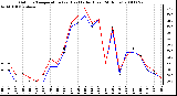 Milwaukee Weather Outdoor Temperature (vs) Heat Index (Last 24 Hours)