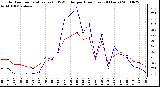 Milwaukee Weather Outdoor Temperature (vs) THSW Index per Hour (Last 24 Hours)