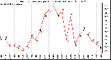 Milwaukee Weather Outdoor Temperature per Hour (Last 24 Hours)