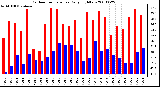 Milwaukee Weather Outdoor Temperature Daily High/Low