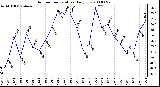 Milwaukee Weather Outdoor Temperature Daily Low