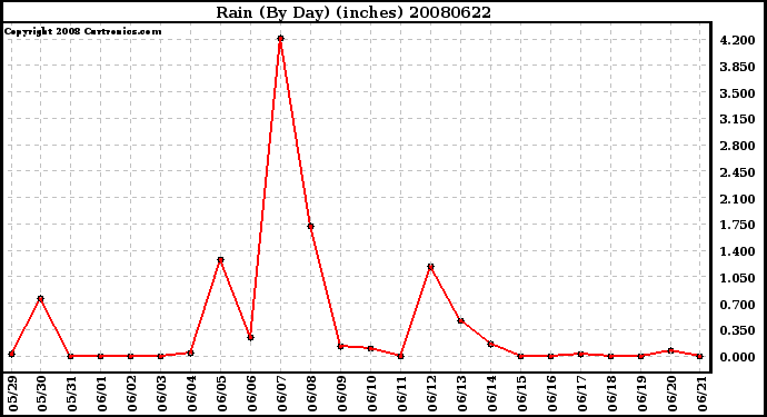 Milwaukee Weather Rain (By Day) (inches)