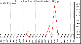 Milwaukee Weather Rain per Hour (Last 24 Hours) (inches)