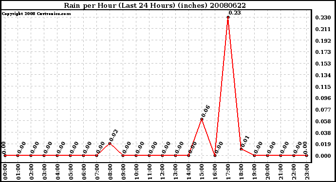 Milwaukee Weather Rain per Hour (Last 24 Hours) (inches)