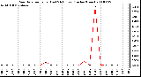 Milwaukee Weather Rain Rate per Hour (Last 24 Hours) (Inches/Hour)