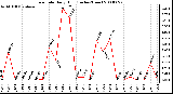 Milwaukee Weather Rain Rate Daily High (Inches/Hour)