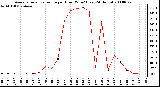 Milwaukee Weather Average Solar Radiation per Hour W/m2 (Last 24 Hours)